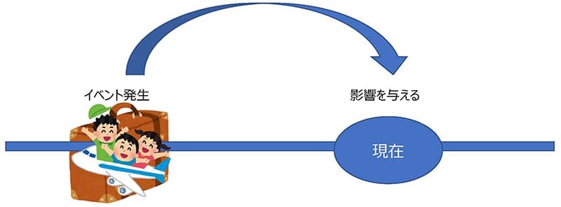 英語の現在完了とは？　日本語にはない時制を基本から理解【例文付き】