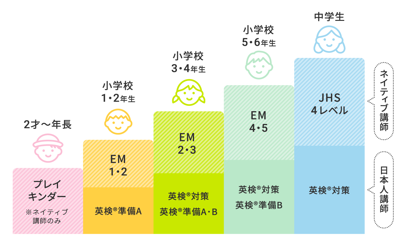 着実に学べるレベル別カリキュラム