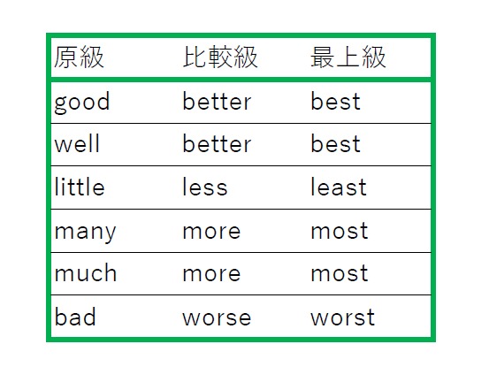 英語の比較級・最上級・原級の基本と例文｜比較表現の注意点