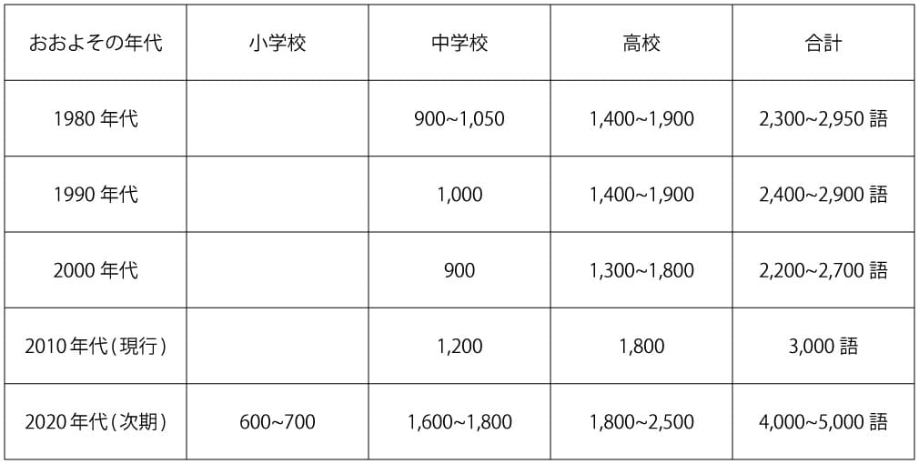 小 中学校から学習語彙の大幅増について Br 次期学習指導要領は語彙