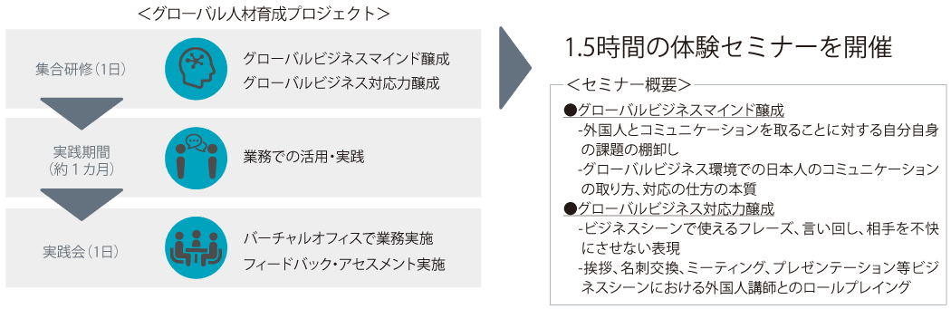 グローバル人材育成プロジェクト