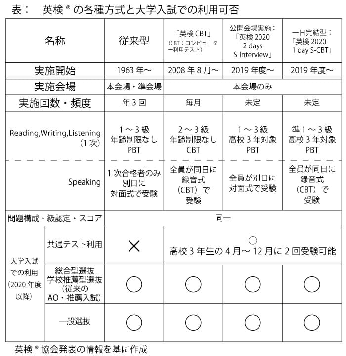 英検の各種方式と大学入試での利用可否