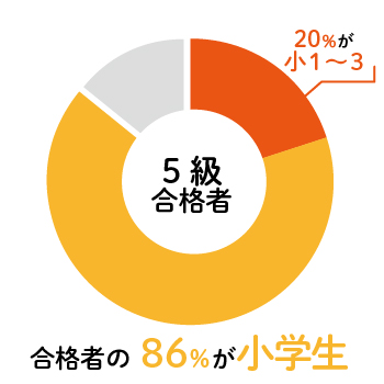 英検5級