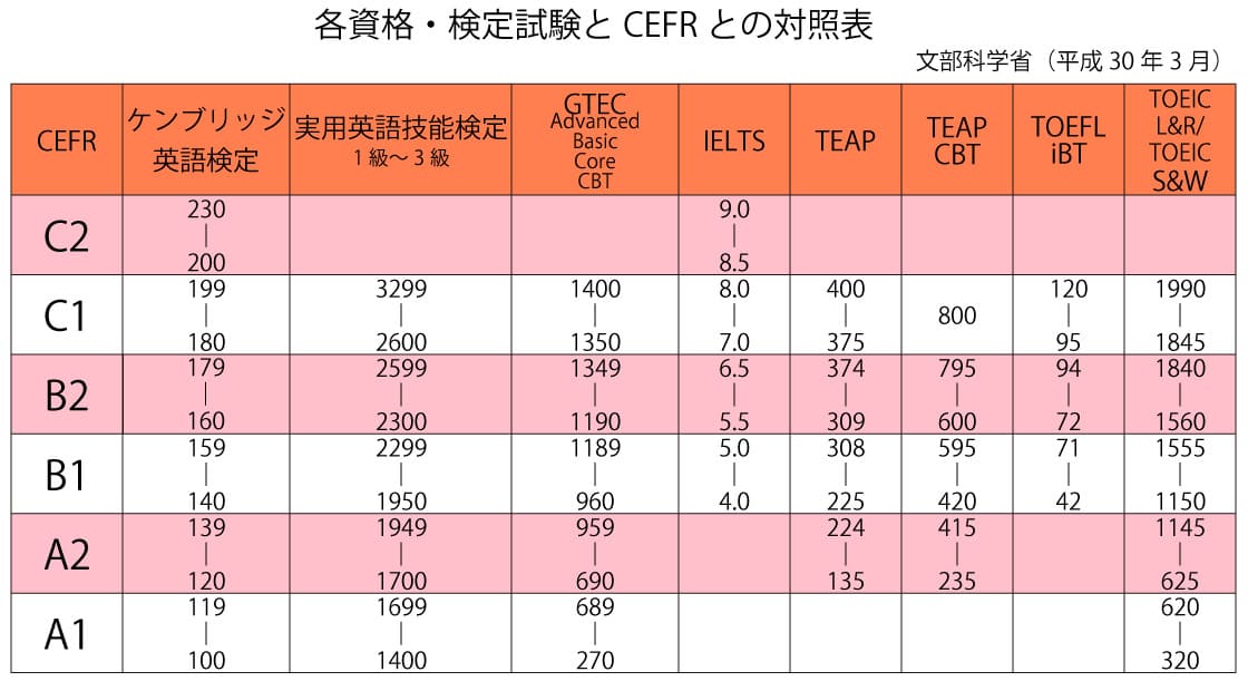 各資格・検定試験とCEFRとの対照表