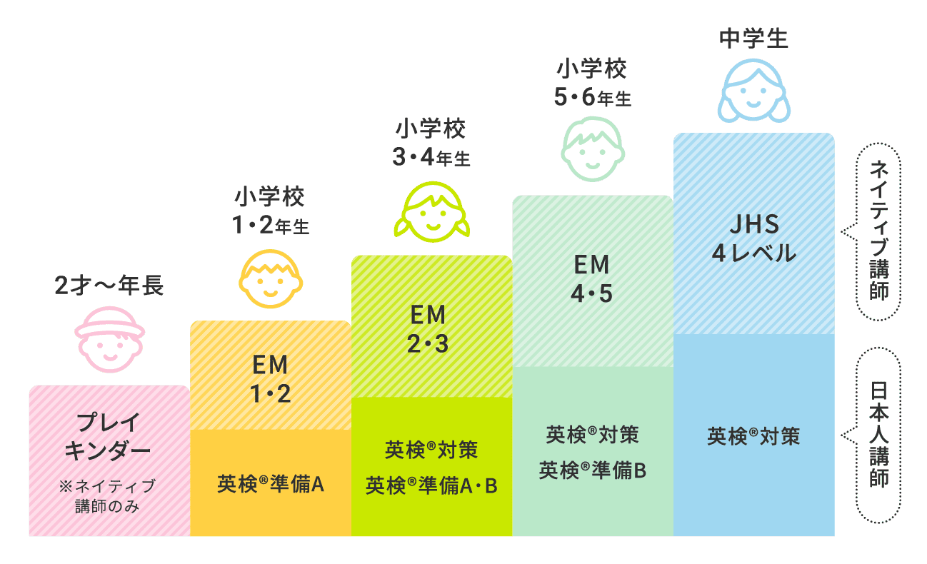 POINT2 着実に学べるレベル別カリキュラム