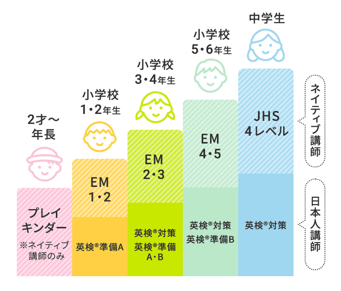 POINT2 着実に学べるレベル別カリキュラム