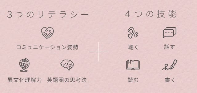 3つのリテラシー 4つの技能