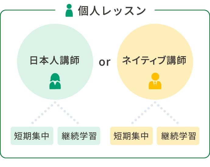 選べるレッスン形式