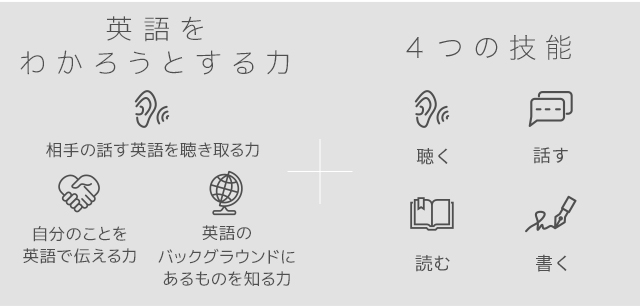 レッスンで身につく、英語をわかろうとする力と4つの技能（聴く/話す/読む/書く）